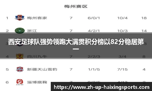 西安足球队强势领跑大满贯积分榜以82分稳居第一